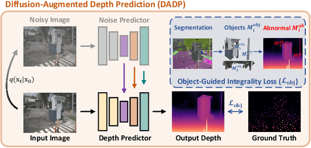 Figure 3 for Diffusion-Augmented Depth Prediction with Sparse Annotations
