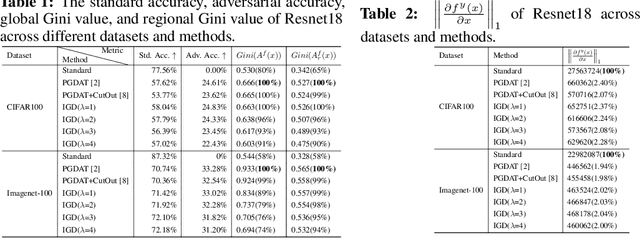 Figure 2 for Releasing Inequality Phenomena in $L_{\infty}$-Adversarial Training via Input Gradient Distillation