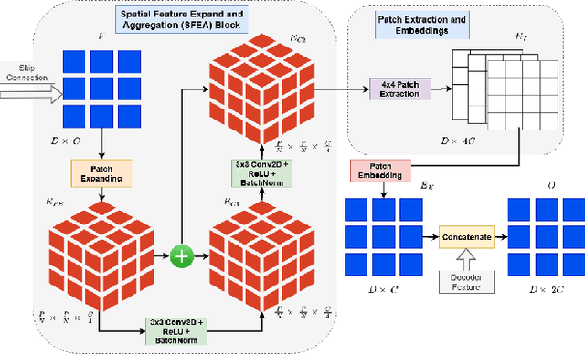 Figure 3 for SWIN-SFTNet : Spatial Feature Expansion and Aggregation using Swin Transformer For Whole Breast micro-mass segmentation