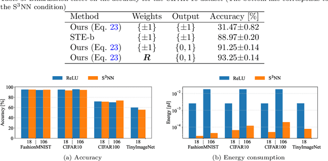 Figure 4 for S$^2$NN: Time Step Reduction of Spiking Surrogate Gradients for Training Energy Efficient Single-Step Neural Networks