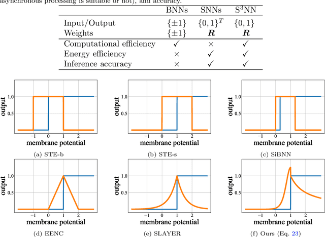 Figure 1 for S$^2$NN: Time Step Reduction of Spiking Surrogate Gradients for Training Energy Efficient Single-Step Neural Networks