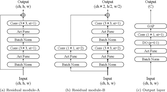 Figure 2 for S$^2$NN: Time Step Reduction of Spiking Surrogate Gradients for Training Energy Efficient Single-Step Neural Networks