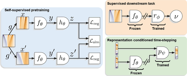 Figure 3 for Self-Supervised Learning with Lie Symmetries for Partial Differential Equations
