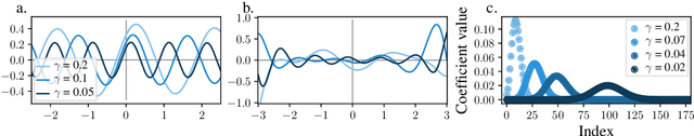 Figure 3 for Mind the spikes: Benign overfitting of kernels and neural networks in fixed dimension