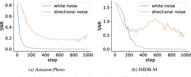 Figure 3 for Directional diffusion models for graph representation learning