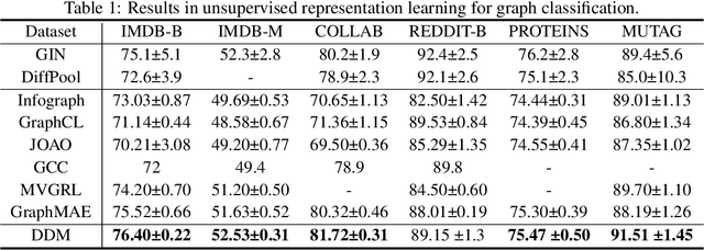 Figure 2 for Directional diffusion models for graph representation learning