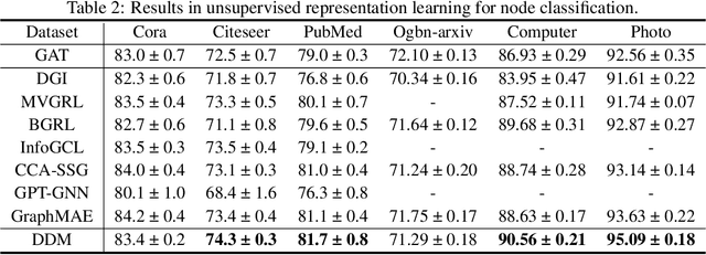 Figure 4 for Directional diffusion models for graph representation learning