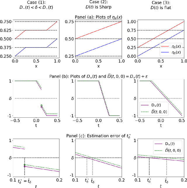 Figure 3 for Minimax Optimal Fair Classification with Bounded Demographic Disparity