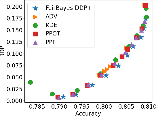 Figure 1 for Minimax Optimal Fair Classification with Bounded Demographic Disparity