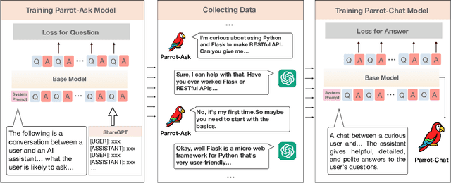 Figure 2 for Parrot: Enhancing Multi-Turn Chat Models by Learning to Ask Questions