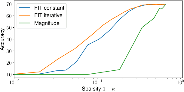Figure 1 for Towards Optimal Compression: Joint Pruning and Quantization