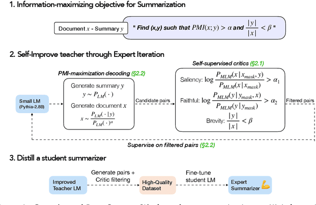 Figure 1 for Information-Theoretic Distillation for Reference-less Summarization