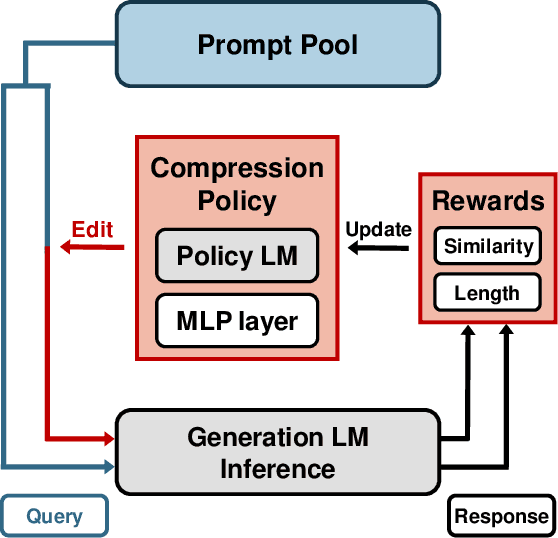 Figure 2 for Discrete Prompt Compression with Reinforcement Learning
