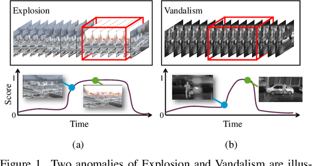 Figure 1 for Unbiased Multiple Instance Learning for Weakly Supervised Video Anomaly Detection