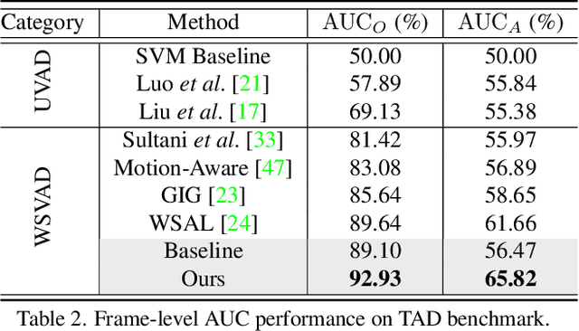 Figure 4 for Unbiased Multiple Instance Learning for Weakly Supervised Video Anomaly Detection