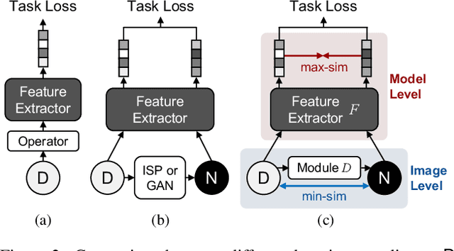 Figure 3 for Similarity Min-Max: Zero-Shot Day-Night Domain Adaptation