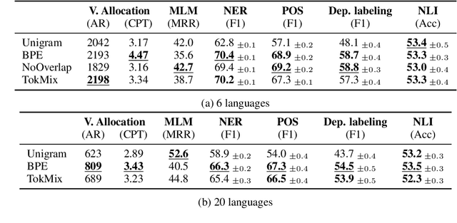 Figure 4 for Tokenization Impacts Multilingual Language Modeling: Assessing Vocabulary Allocation and Overlap Across Languages