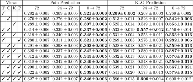 Figure 2 for A Unified Model for Longitudinal Multi-Modal Multi-View Prediction with Missingness