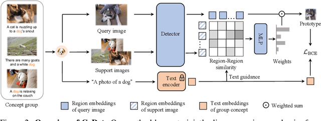 Figure 3 for CoDet: Co-Occurrence Guided Region-Word Alignment for Open-Vocabulary Object Detection