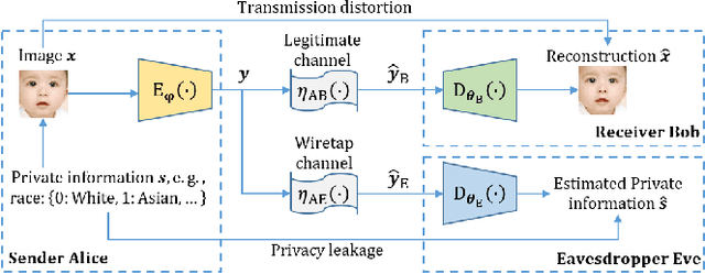 Figure 1 for Privacy-Aware Joint Source-Channel Coding for image transmission based on Disentangled Information Bottleneck