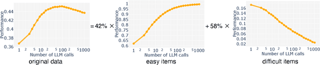 Figure 3 for Are More LLM Calls All You Need? Towards Scaling Laws of Compound Inference Systems