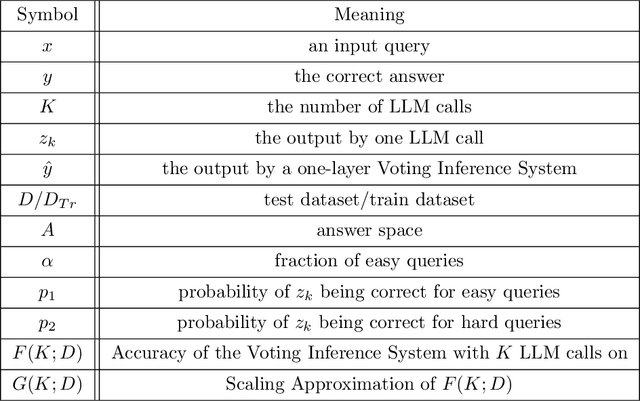 Figure 2 for Are More LLM Calls All You Need? Towards Scaling Laws of Compound Inference Systems