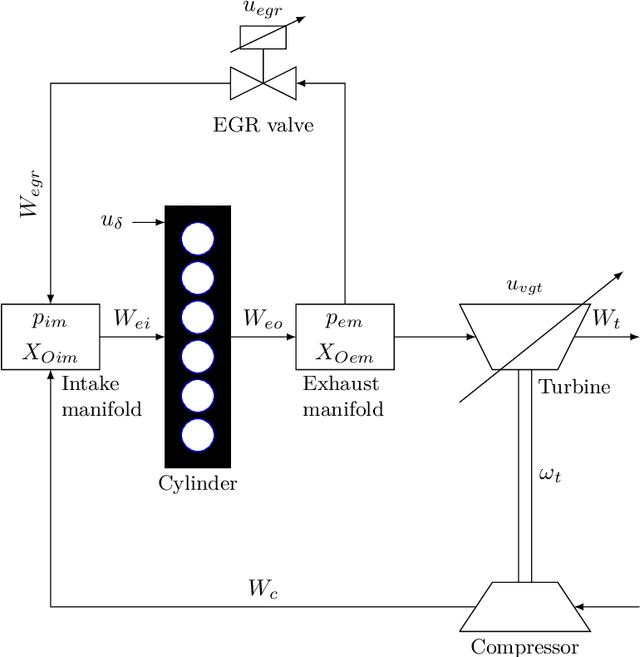 Figure 1 for Physics-informed neural networks for predicting gas flow dynamics and unknown parameters in diesel engines
