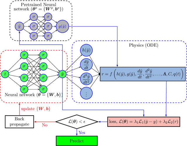 Figure 3 for Physics-informed neural networks for predicting gas flow dynamics and unknown parameters in diesel engines