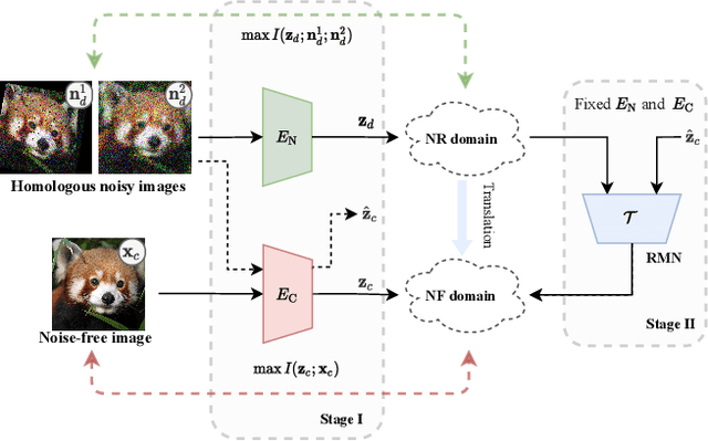 Figure 1 for Learning Noise-Resistant Image Representation by Aligning Clean and Noisy Domains