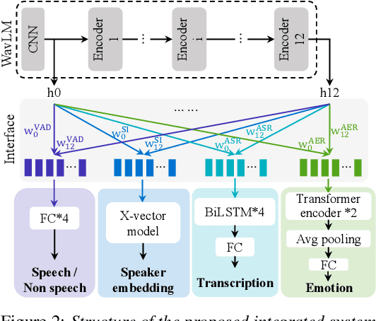 Figure 3 for Integrating Emotion Recognition with Speech Recognition and Speaker Diarisation for Conversations