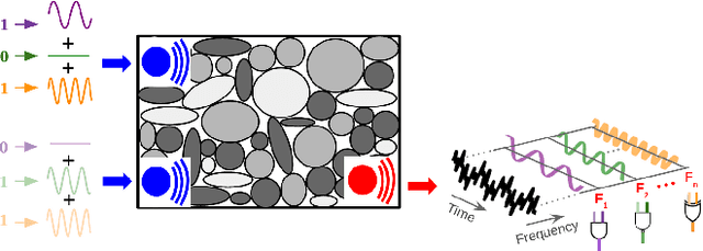 Figure 1 for Universal Mechanical Polycomputation in Granular Matter