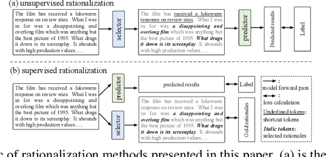 Figure 1 for Towards Faithful Explanations: Boosting Rationalization with Shortcuts Discovery