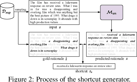 Figure 3 for Towards Faithful Explanations: Boosting Rationalization with Shortcuts Discovery