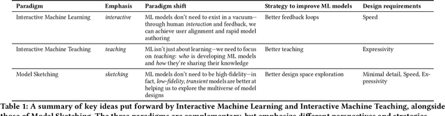 Figure 1 for Model Sketching: Centering Concepts in Early-Stage Machine Learning Model Design