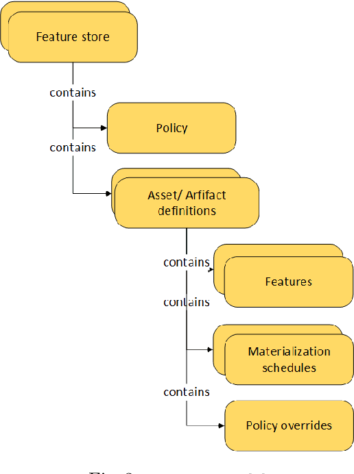 Figure 3 for Managed Geo-Distributed Feature Store: Architecture and System Design