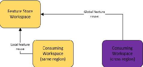 Figure 4 for Managed Geo-Distributed Feature Store: Architecture and System Design