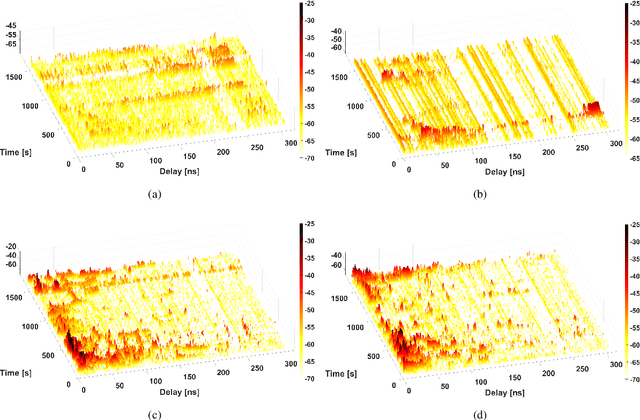 Figure 4 for Non-stationarity Characteristics in Dynamic Vehicular ISAC Channels at 28 GHz