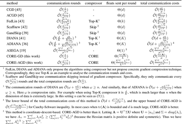 Figure 1 for CORE: Common Random Reconstruction for Distributed Optimization with Provable Low Communication Complexity