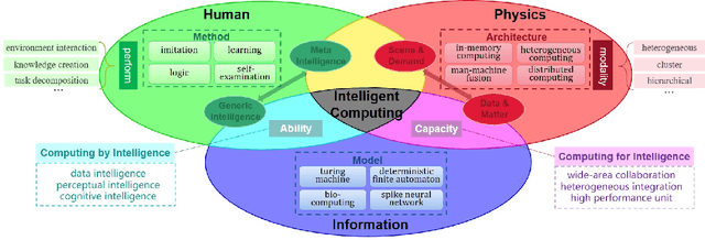 Figure 1 for Intelligent Computing: The Latest Advances, Challenges and Future