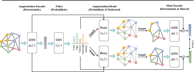 Figure 1 for Learning Graph Augmentations to Learn Graph Representations