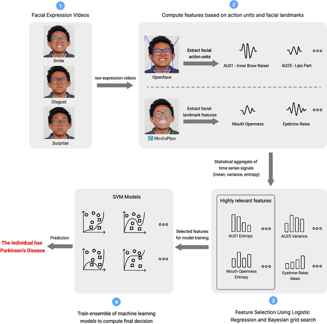 Figure 1 for Unmasking Parkinson's Disease with Smile: An AI-enabled Screening Framework