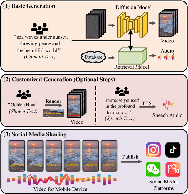 Figure 1 for MobileVidFactory: Automatic Diffusion-Based Social Media Video Generation for Mobile Devices from Text