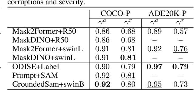 Figure 4 for Robustness Analysis on Foundational Segmentation Models