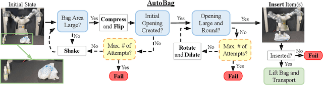 Figure 4 for AutoBag: Learning to Open Plastic Bags and Insert Objects