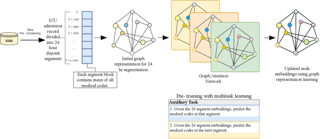 Figure 3 for HealthGAT: Node Classifications in Electronic Health Records using Graph Attention Networks