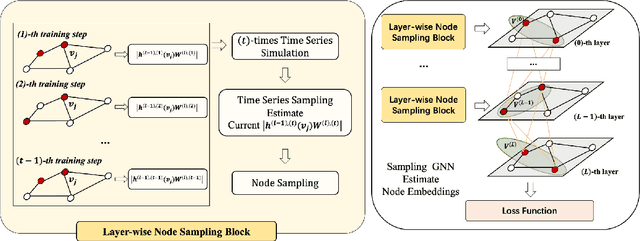 Figure 3 for Hierarchical Estimation for Effective and Efficient Sampling Graph Neural Network