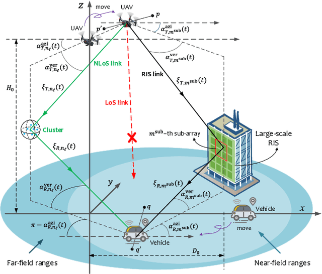 Figure 1 for Large-Scale RIS Enabled Air-Ground Channels: Near-Field Modeling and Analysis