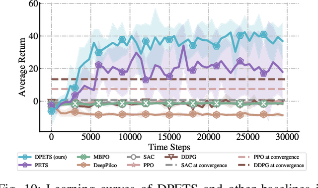 Figure 2 for Practical Probabilistic Model-based Deep Reinforcement Learning by Integrating Dropout Uncertainty and Trajectory Sampling