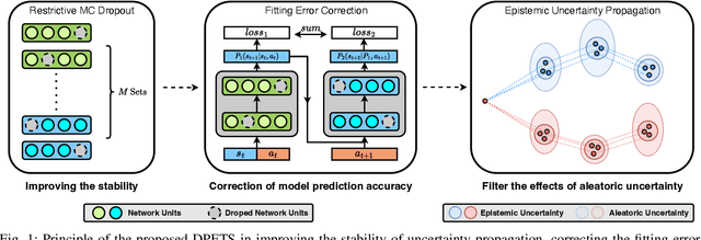Figure 1 for Practical Probabilistic Model-based Deep Reinforcement Learning by Integrating Dropout Uncertainty and Trajectory Sampling