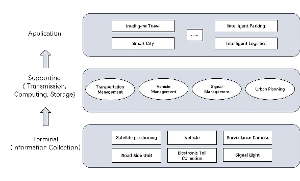 Figure 1 for A Survey on Federated Learning in Intelligent Transportation Systems